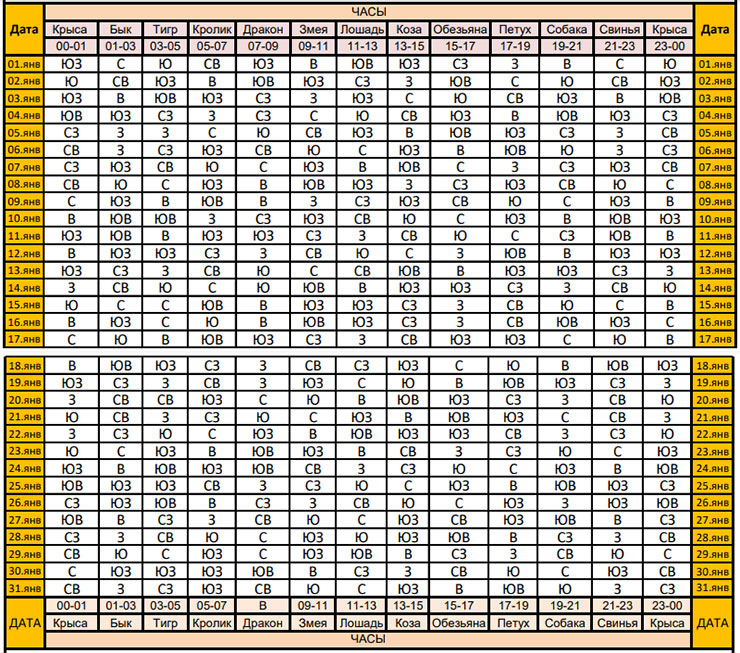 Часовая таблица направлений главного духа Джи Фу на январь 2024 года